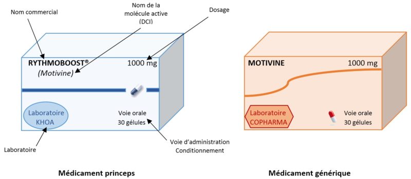 Médicament générique vs princeps